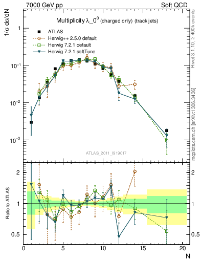 Plot of j.nch in 7000 GeV pp collisions