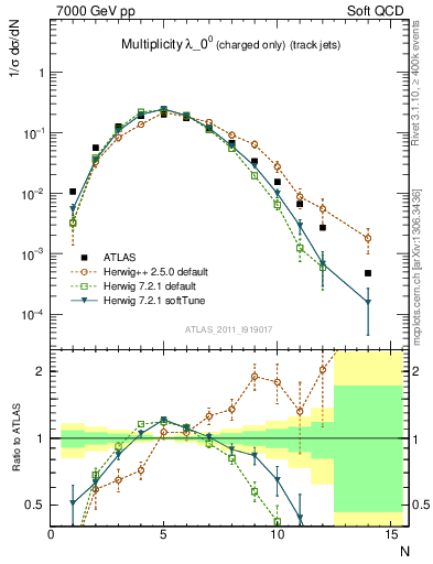 Plot of j.nch in 7000 GeV pp collisions