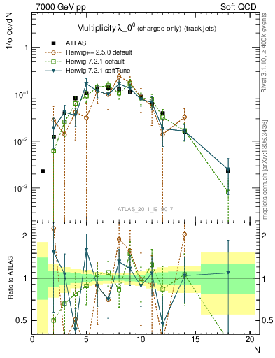 Plot of j.nch in 7000 GeV pp collisions