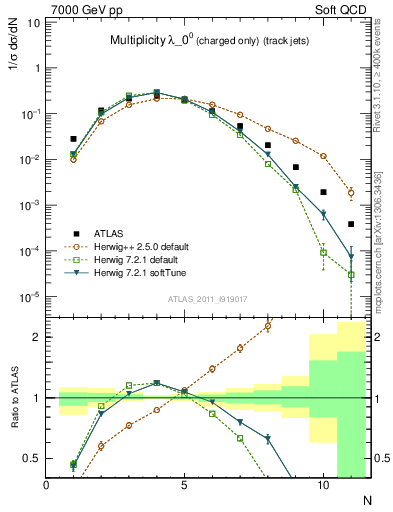 Plot of j.nch in 7000 GeV pp collisions