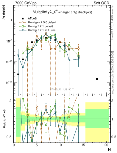 Plot of j.nch in 7000 GeV pp collisions
