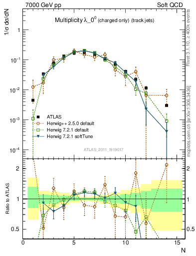 Plot of j.nch in 7000 GeV pp collisions