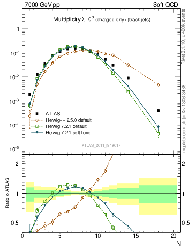 Plot of j.nch in 7000 GeV pp collisions