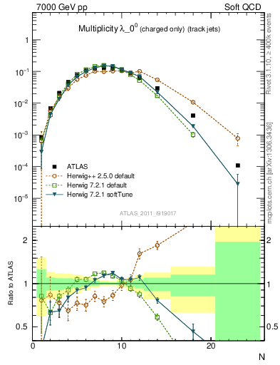 Plot of j.nch in 7000 GeV pp collisions