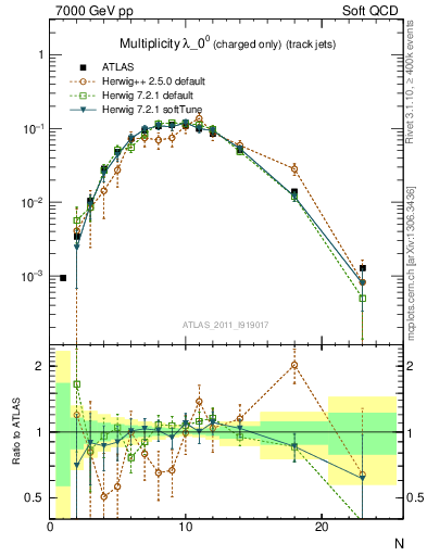 Plot of j.nch in 7000 GeV pp collisions