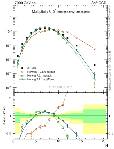 Plot of j.nch in 7000 GeV pp collisions