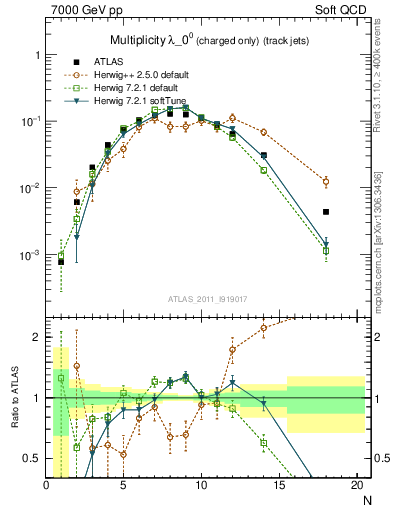 Plot of j.nch in 7000 GeV pp collisions