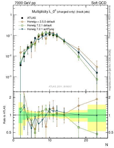 Plot of j.nch in 7000 GeV pp collisions