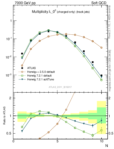 Plot of j.nch in 7000 GeV pp collisions