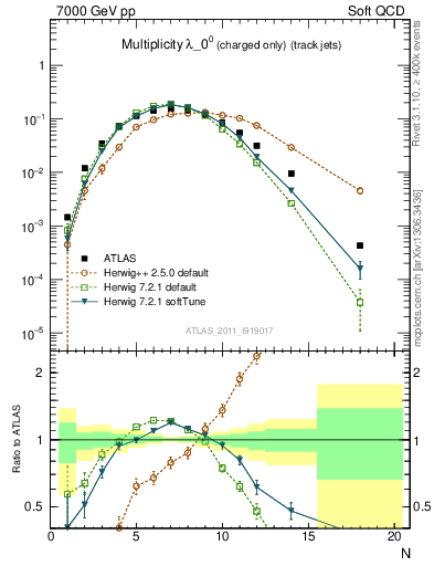 Plot of j.nch in 7000 GeV pp collisions