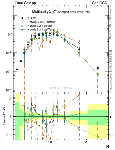 Plot of j.nch in 7000 GeV pp collisions