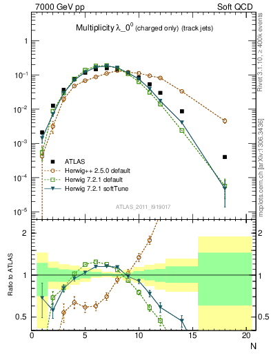 Plot of j.nch in 7000 GeV pp collisions