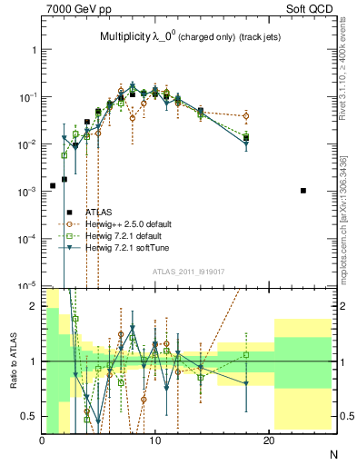 Plot of j.nch in 7000 GeV pp collisions