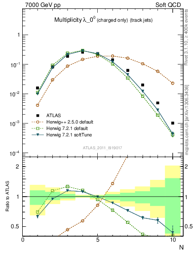 Plot of j.nch in 7000 GeV pp collisions