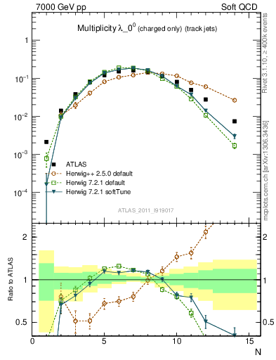 Plot of j.nch in 7000 GeV pp collisions