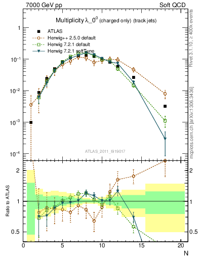 Plot of j.nch in 7000 GeV pp collisions