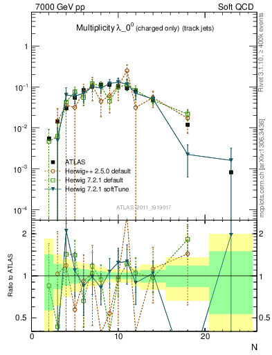Plot of j.nch in 7000 GeV pp collisions