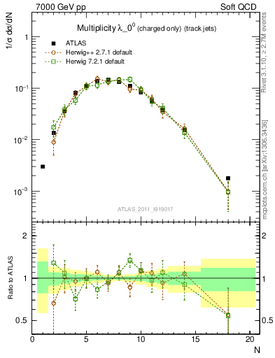 Plot of j.nch in 7000 GeV pp collisions