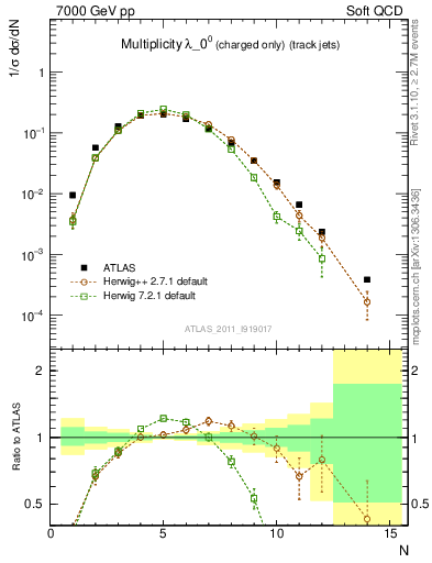Plot of j.nch in 7000 GeV pp collisions