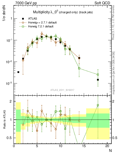 Plot of j.nch in 7000 GeV pp collisions