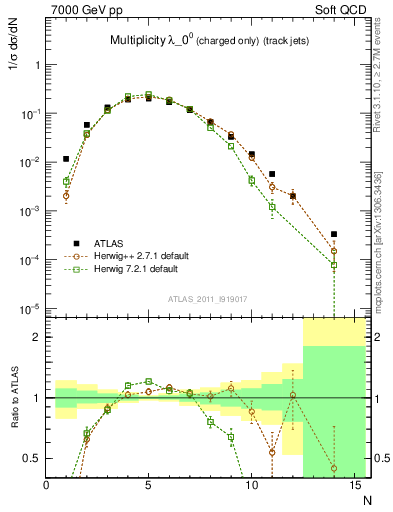 Plot of j.nch in 7000 GeV pp collisions