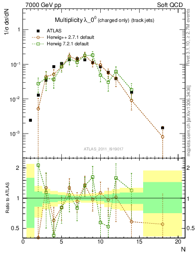 Plot of j.nch in 7000 GeV pp collisions