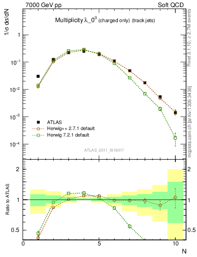 Plot of j.nch in 7000 GeV pp collisions