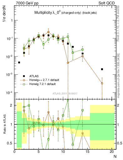 Plot of j.nch in 7000 GeV pp collisions