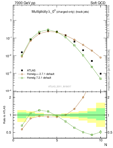 Plot of j.nch in 7000 GeV pp collisions