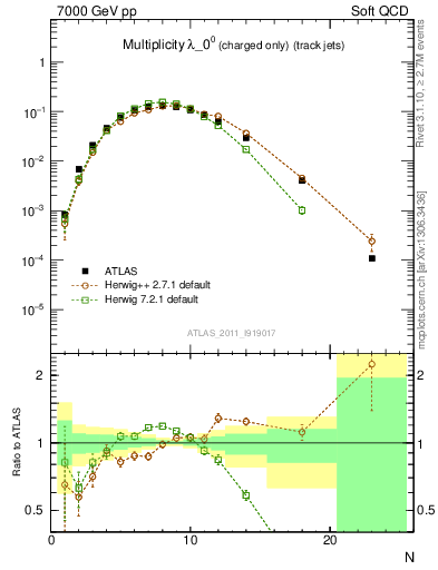 Plot of j.nch in 7000 GeV pp collisions