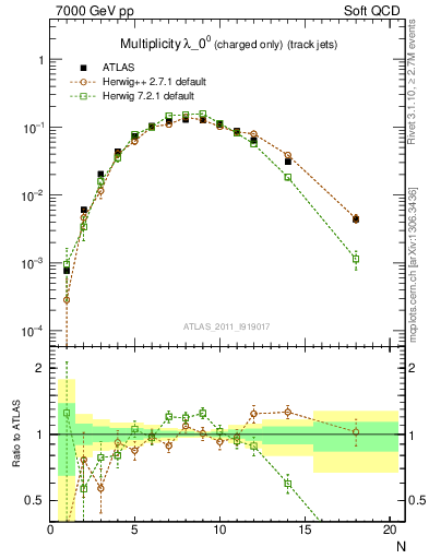 Plot of j.nch in 7000 GeV pp collisions