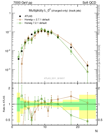 Plot of j.nch in 7000 GeV pp collisions