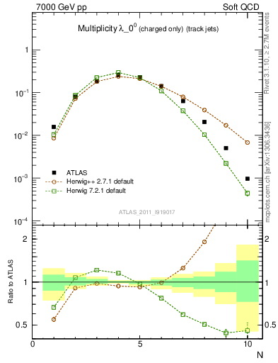 Plot of j.nch in 7000 GeV pp collisions
