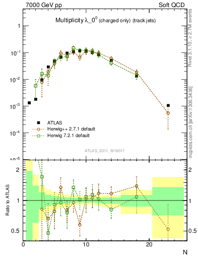 Plot of j.nch in 7000 GeV pp collisions