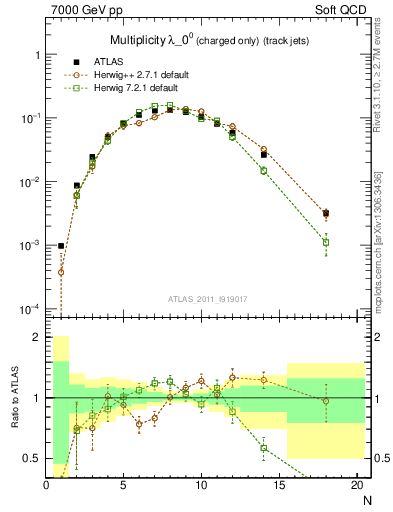 Plot of j.nch in 7000 GeV pp collisions