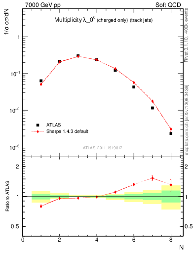 Plot of j.nch in 7000 GeV pp collisions