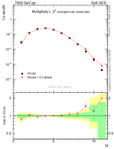 Plot of j.nch in 7000 GeV pp collisions