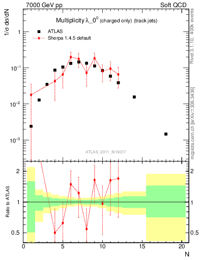 Plot of j.nch in 7000 GeV pp collisions