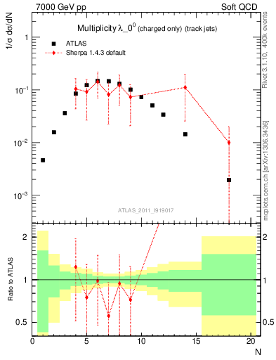 Plot of j.nch in 7000 GeV pp collisions