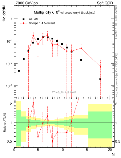 Plot of j.nch in 7000 GeV pp collisions