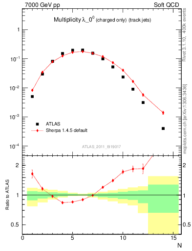 Plot of j.nch in 7000 GeV pp collisions