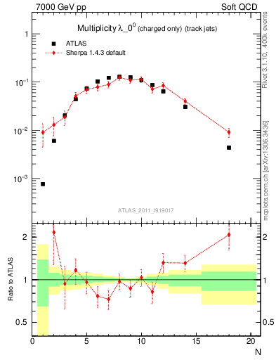 Plot of j.nch in 7000 GeV pp collisions