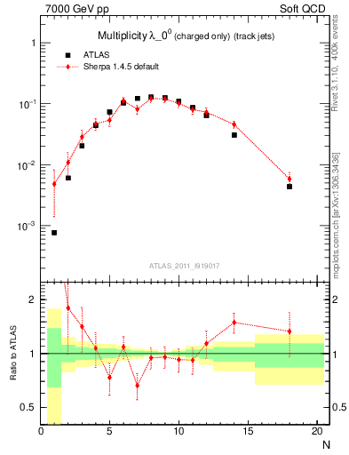 Plot of j.nch in 7000 GeV pp collisions