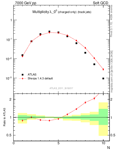 Plot of j.nch in 7000 GeV pp collisions