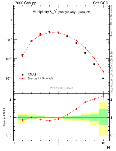 Plot of j.nch in 7000 GeV pp collisions