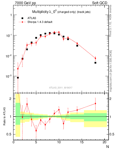 Plot of j.nch in 7000 GeV pp collisions