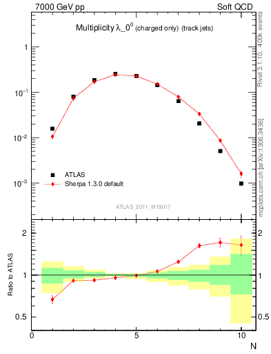 Plot of j.nch in 7000 GeV pp collisions