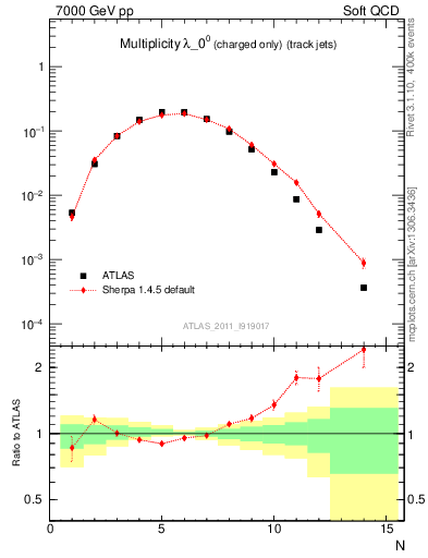 Plot of j.nch in 7000 GeV pp collisions