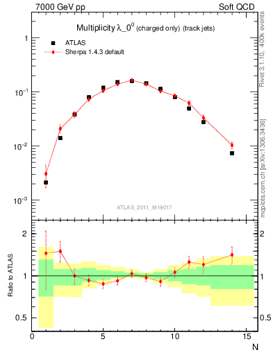 Plot of j.nch in 7000 GeV pp collisions