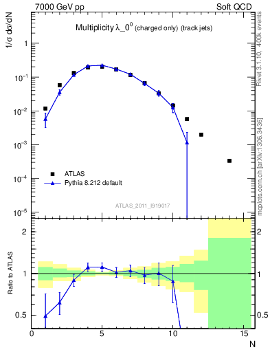Plot of j.nch in 7000 GeV pp collisions